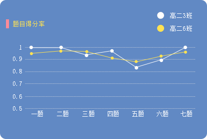 快乐学 自动批改，精准分析